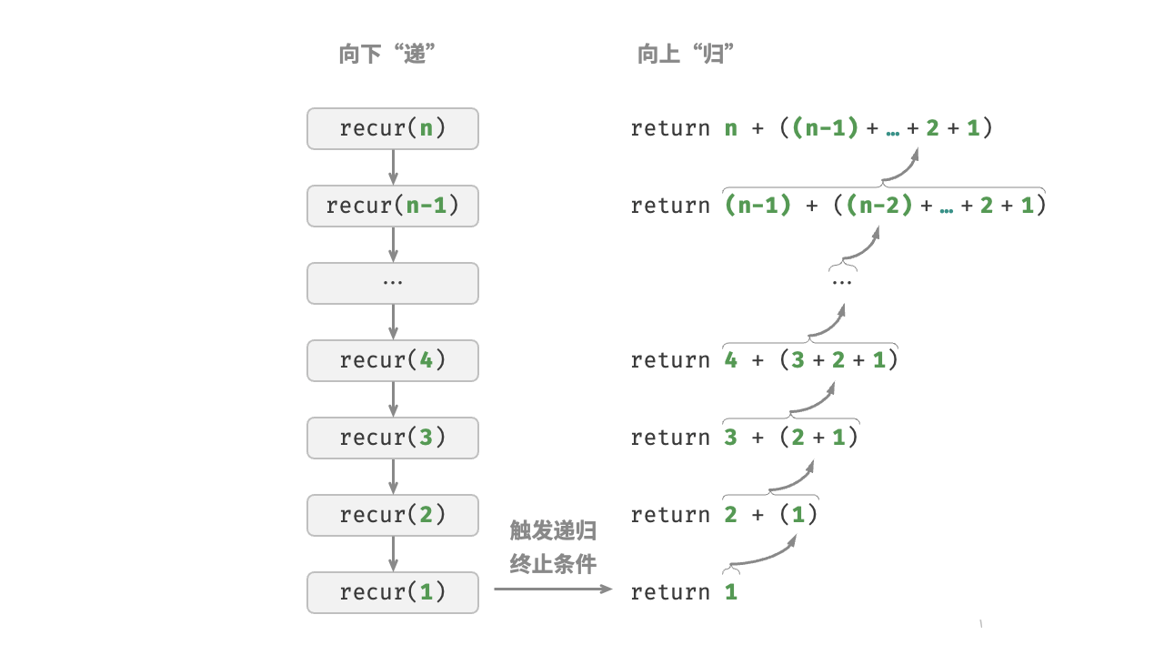 图 2-3  求和函数的递归过程