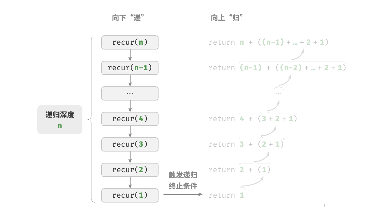 图 2-4  递归调用深度