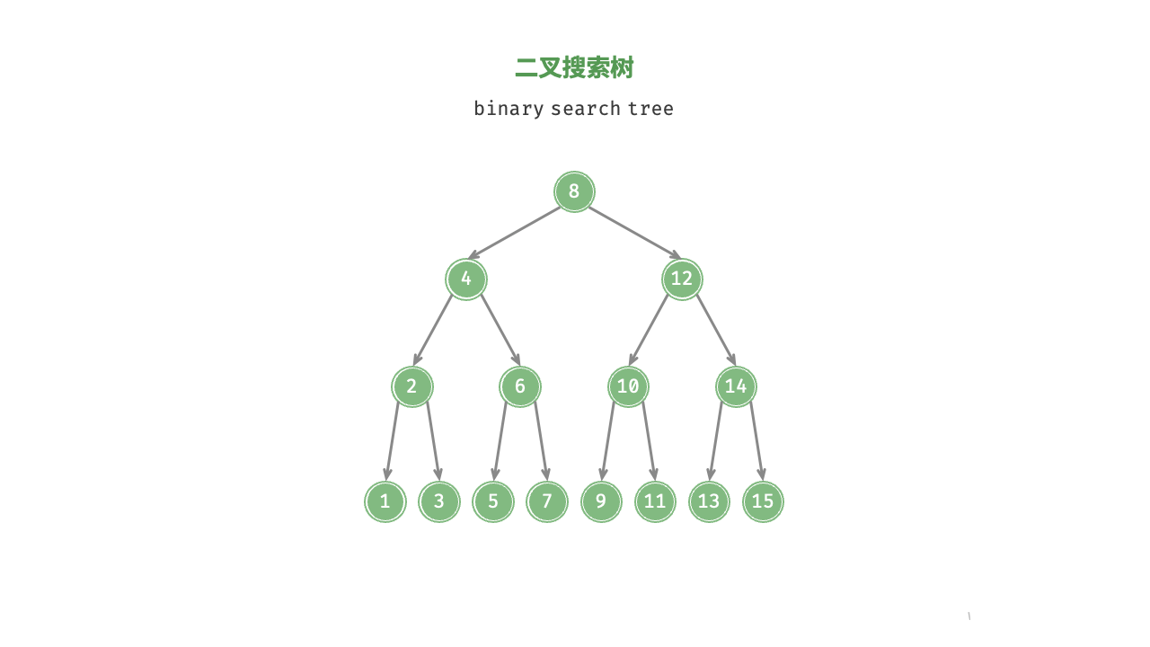 图 7-16 二叉搜索树