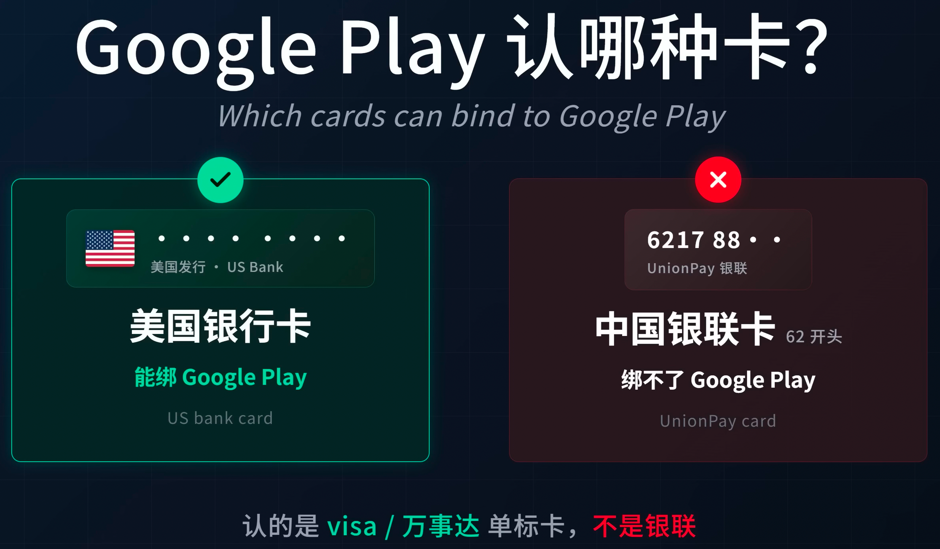Google Play 对国际卡和 62 银联卡的兼容性对比