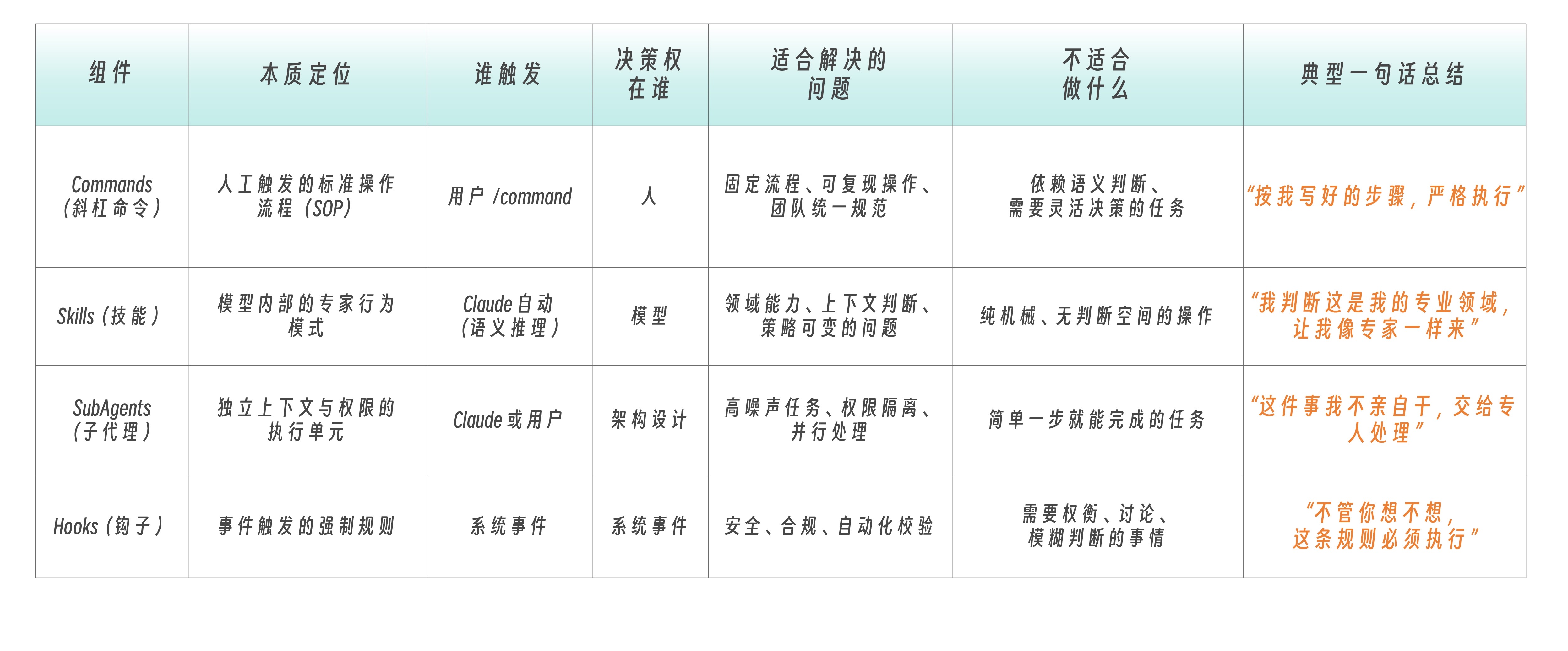 Claude Code 扩展层 · 四大核心组件对照表