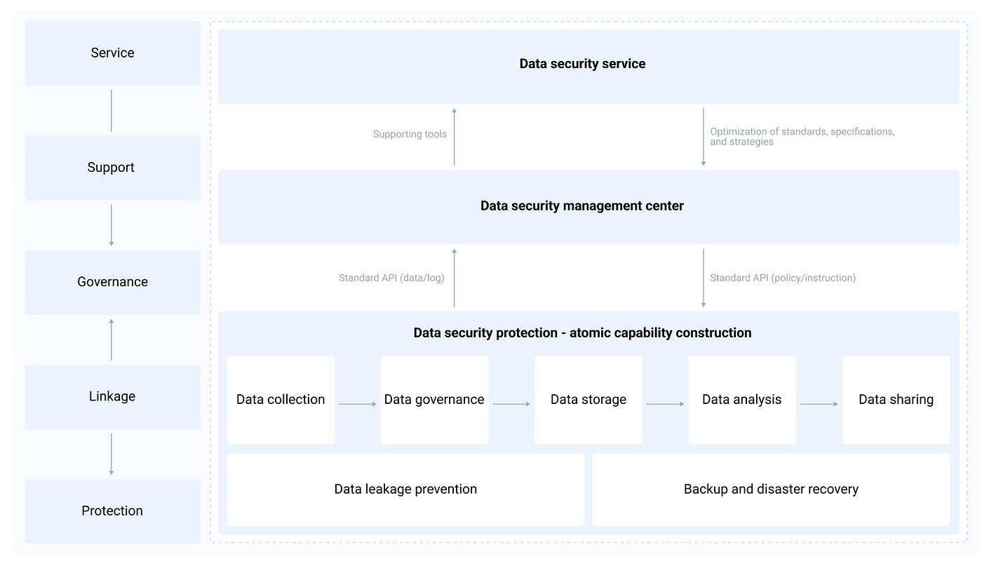 Tencent Cloud. The “layered and decoupled” data security capability model consists of three layers: data security service, data security management center, and data security protection capability.