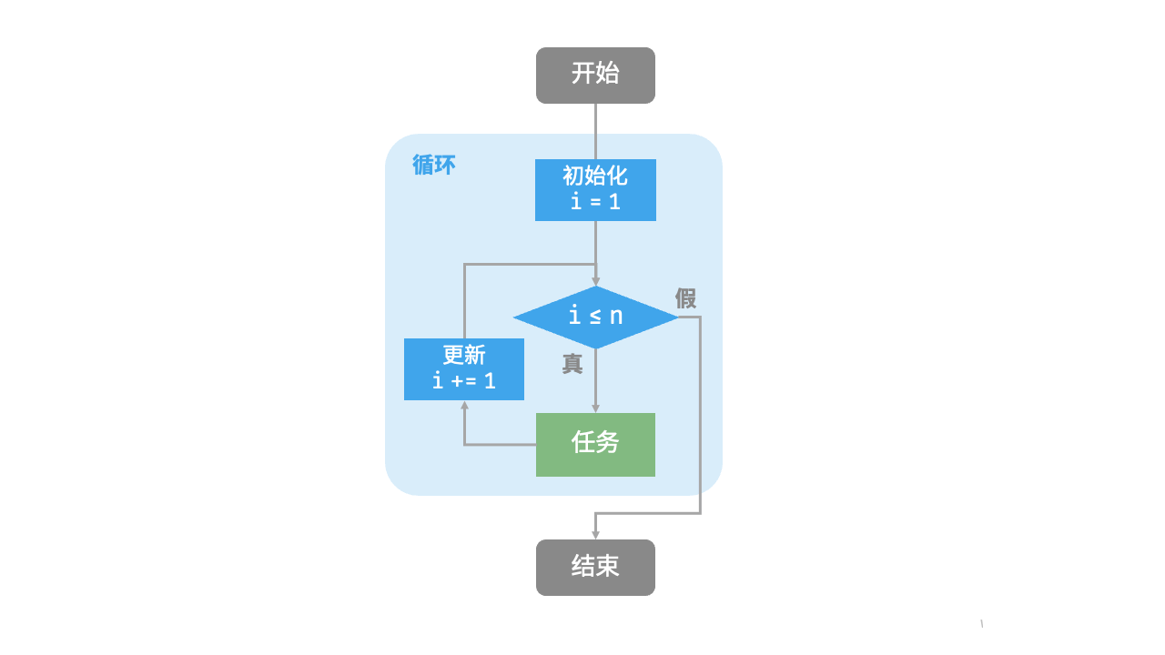 图 2-1  求和函数的流程框图